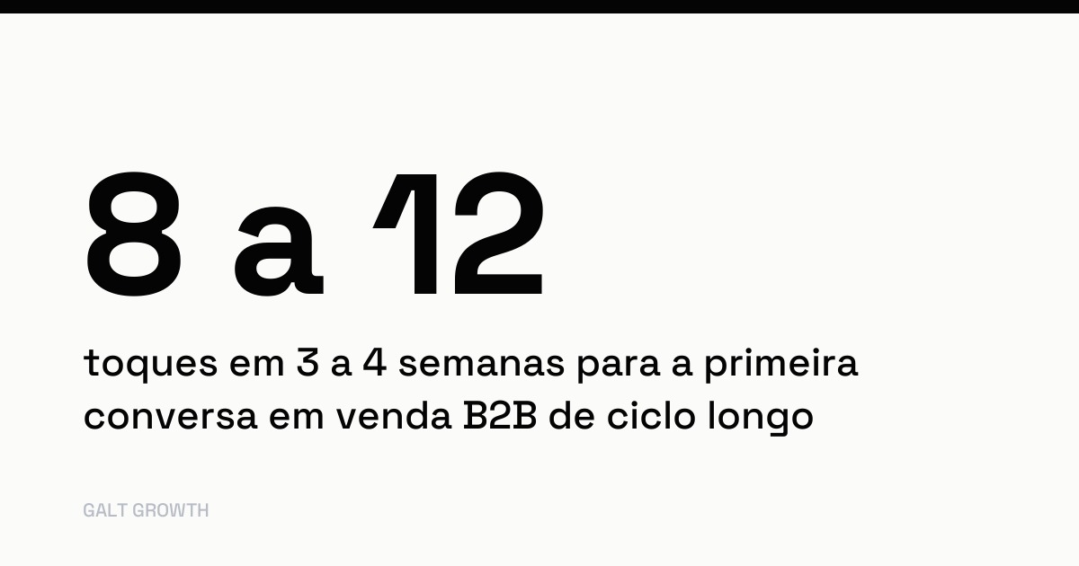 Cartão com o dado: 8 a 12 toques em 3 a 4 semanas para a primeira conversa em venda B2B de ciclo longo