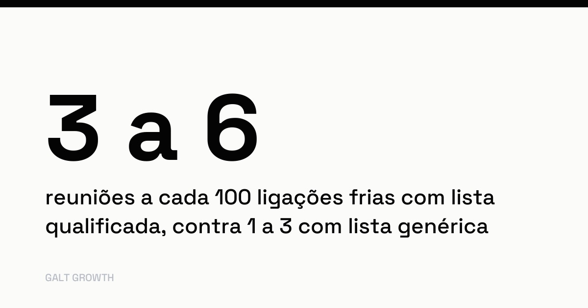 Cartão com o dado: 1 a 3 reuniões a cada 100 ligações frias com lista genérica, 3 a 6 com lista qualificada