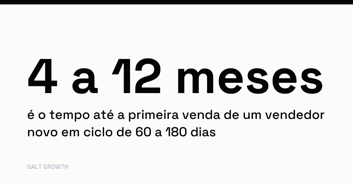 Cartão com o dado: 4 a 12 meses é o tempo até a primeira venda de um vendedor novo em ciclo de 60 a 180 dias