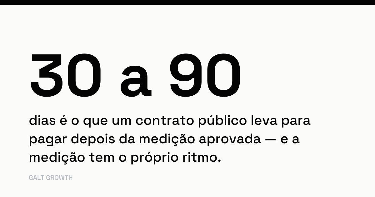 30 a 90 dias é o que leva um contrato público para pagar depois da medição aprovada