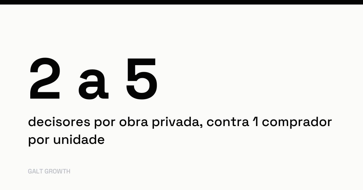 Cartão com o dado: 2 a 5 decisores por obra privada contra 1 comprador por unidade