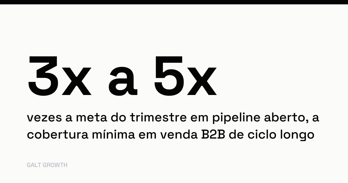 Cartão com o dado: 3 a 5 vezes a meta do trimestre é a cobertura mínima de pipeline em venda B2B de ciclo longo