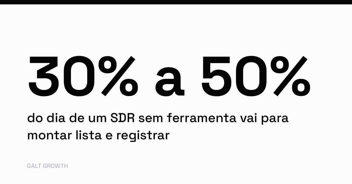 Cartão com o dado: de 30% a 50% do dia de um SDR sem ferramenta vai para montar lista e registrar