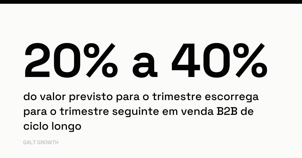 De 20% a 40% do valor previsto para o trimestre escorrega para o trimestre seguinte em venda B2B de ciclo longo
