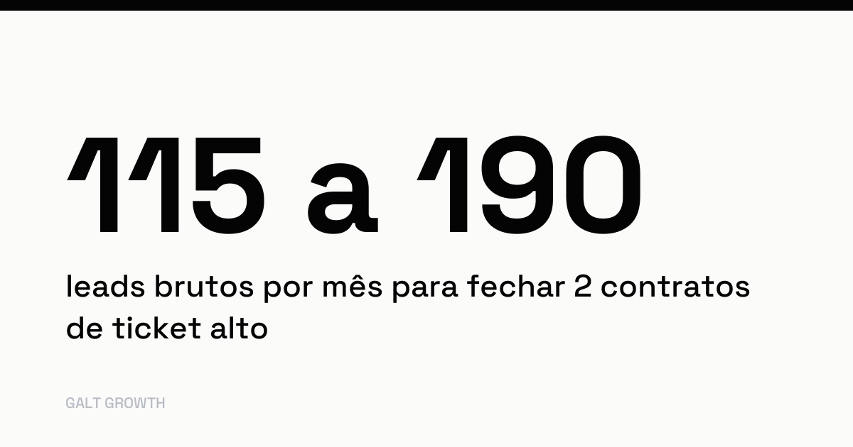 Cartão com o dado: de 115 a 190 leads brutos por mês para fechar 2 contratos de ticket alto