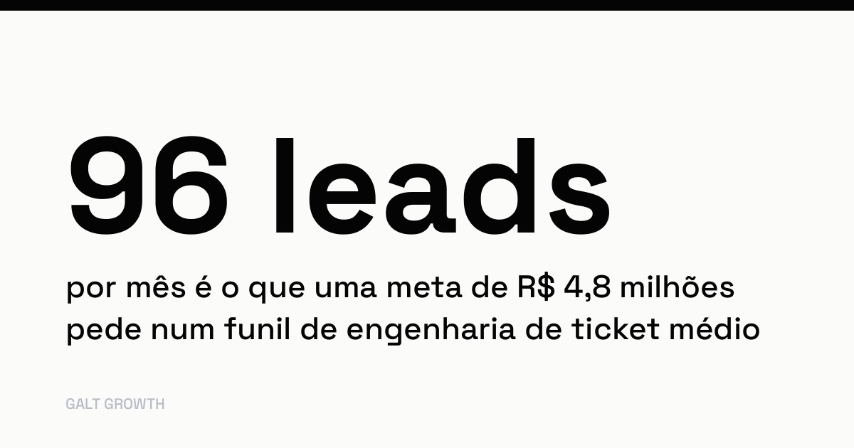 Cartão com o dado: 96 leads por mês é o que uma meta de R$ 4,8 milhões pede num funil de engenharia de ticket médio