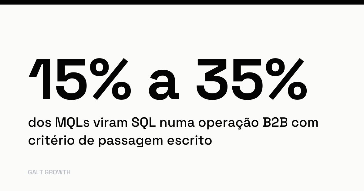 Cartão com o dado: 15% a 35% dos MQLs viram SQL numa operação B2B com critério de passagem escrito