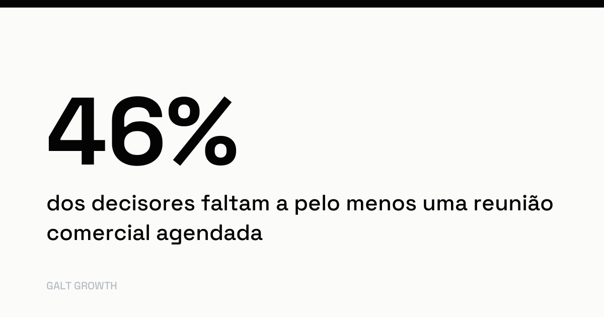 Cartão com o dado: 46% dos decisores faltam a pelo menos uma reunião comercial agendada