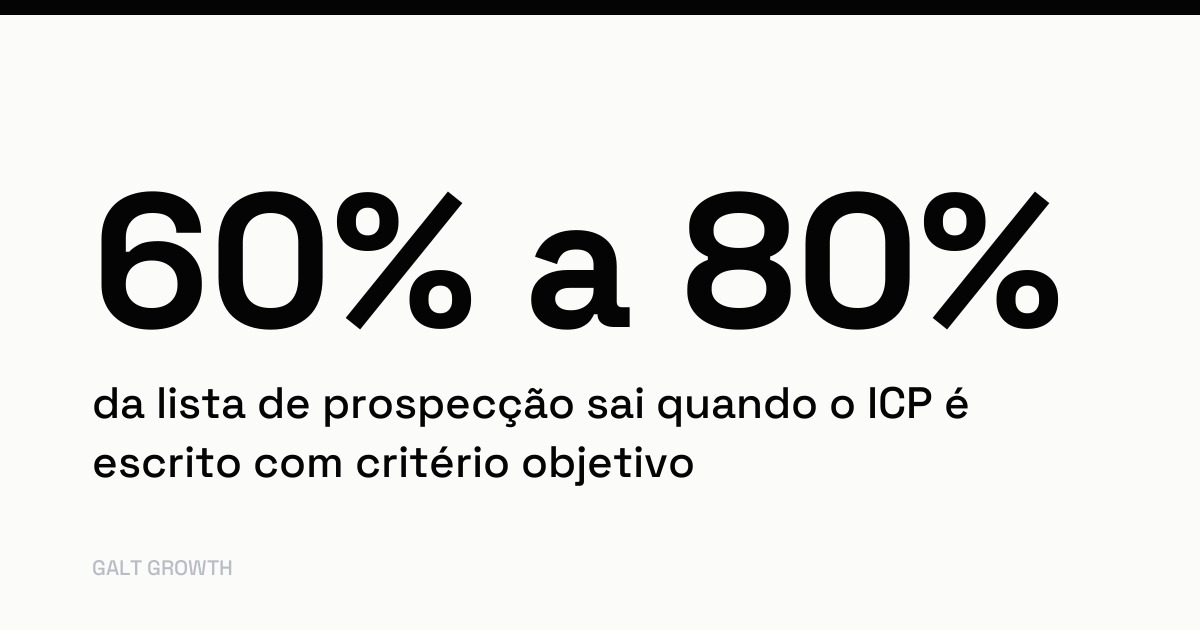 Cartão com o dado: 60% a 80% da lista de prospecção sai quando o ICP é escrito com critério objetivo