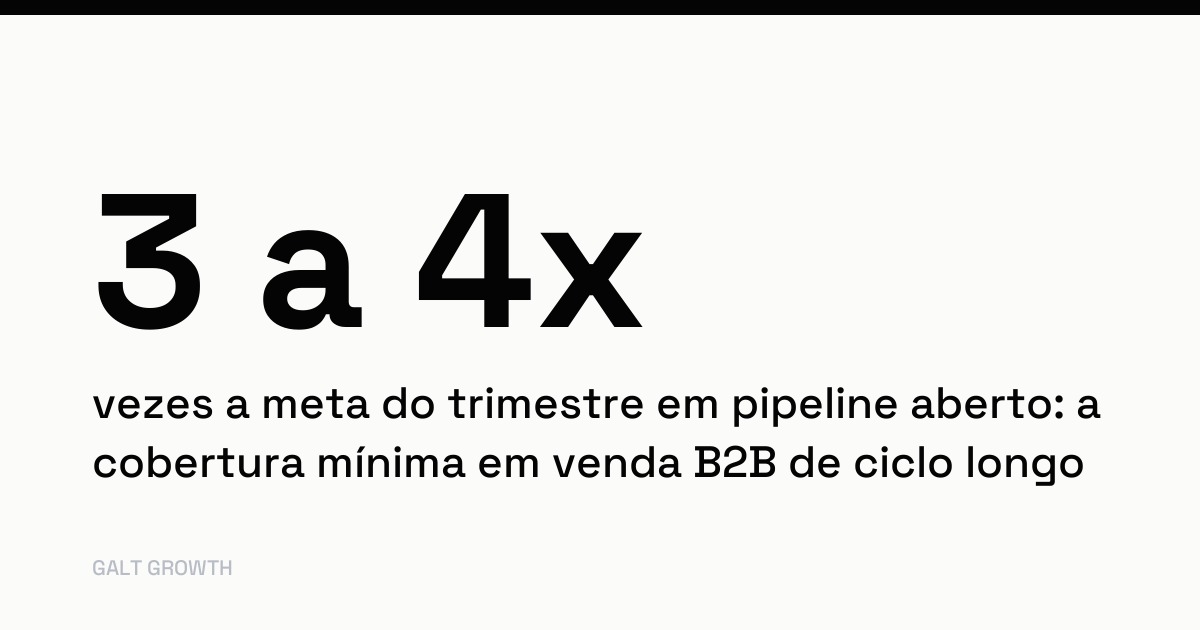 Cartão com o dado: 3 a 4 vezes a meta do trimestre em pipeline aberto, a cobertura mínima em venda B2B de ciclo longo