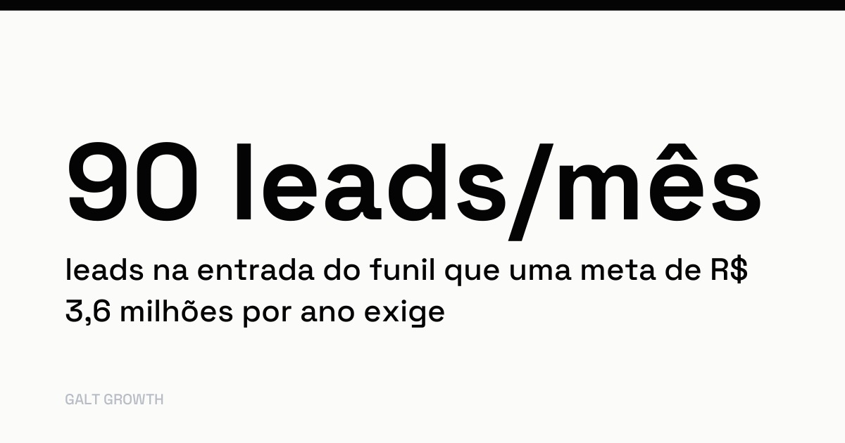 Cartão com o dado: 90 leads por mês é o que a meta de R$ 3,6 milhões por ano exige na entrada do funil