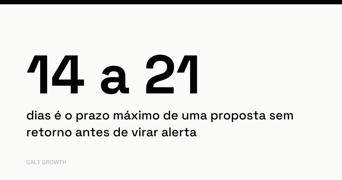 Cartão com o dado: 14 a 21 dias é o prazo máximo de uma proposta sem retorno antes de virar alerta