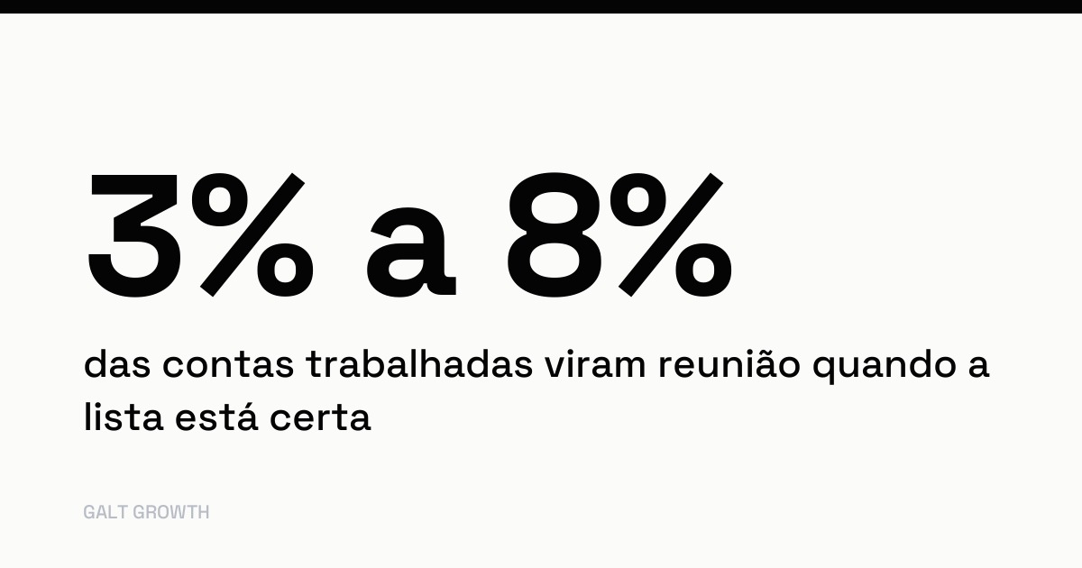 Cartão com o dado: 3% a 8% das contas trabalhadas viram reunião quando a lista está certa