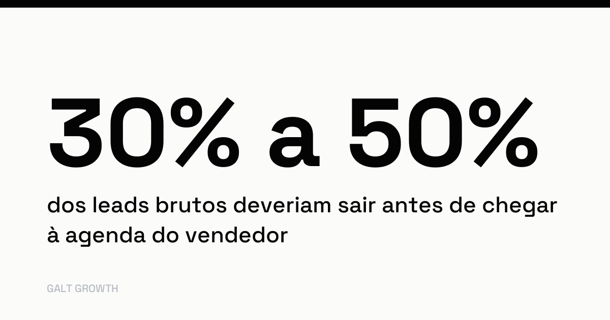 Cartão de dado: de 30% a 50% dos leads brutos deveriam sair antes de chegar à agenda do vendedor