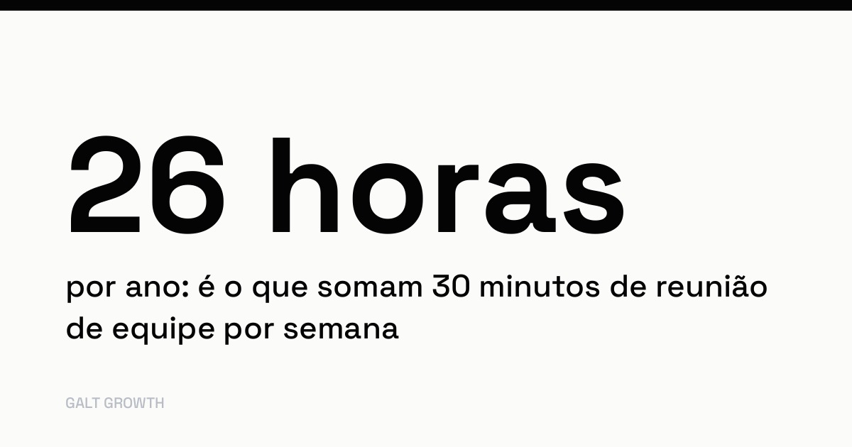 Cartão com o dado: 30 minutos por semana somam 26 horas de reunião de equipe por ano