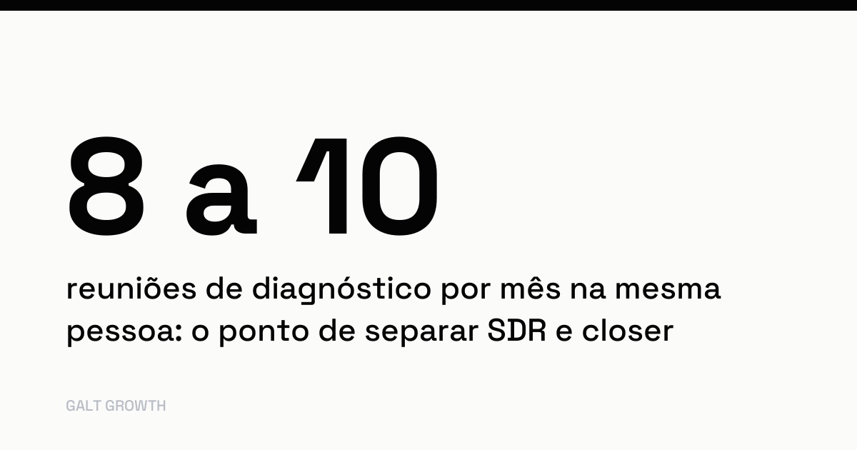 Cartão com o dado: 8 a 10 reuniões de diagnóstico por mês na mesma pessoa: o ponto de separar SDR e closer